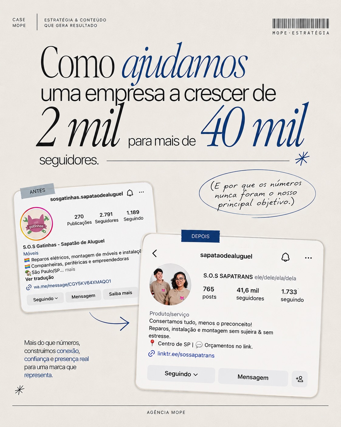 Case MOPE de social media: perfil antes e depois, de aproximadamente 2 mil para mais de 40 mil seguidores